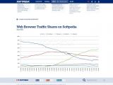 And this is how much these browsers are used by Softpedia readers