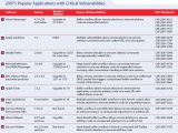 2007s Popular Applications with Critical Vulnerabilities