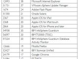 In September, Apple's OS X recorded most bugs of all products verified by Secunia