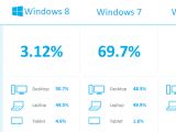 Breakdown of Windows OS participating in the survey