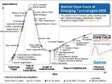 Gartner's Hype Cycle for Emerging Technologies