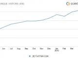 comScore chart depicting the Twitter growth