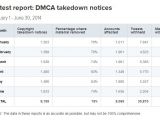 Break down of monthly DMCA requests