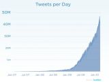 Tweets per day growth in Twitter's history