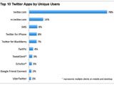 Twitter enjoys increasing mobile usage