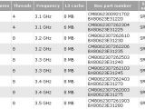 Sandy Bridge based Xeon processors price list