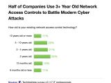 Most surveyed companies rely on outdated network access controls