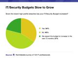 Budget for strengthening security is not a company priority