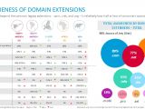 Awareness of domain extensions
