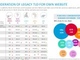 Consideration to legacy TLD for own website