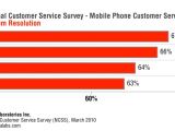 Resolution rates for phone-based customer services among US carriers