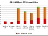 Vulnerability Statistics