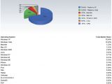 Operating System Market Share