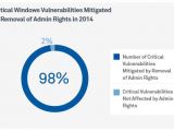 A standard user account would block 98 percent of Windows flaws