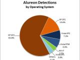 Alureon detections