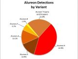 Alureon detections by variant