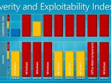 Exploitability index