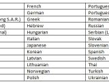 36 languages supported by Windows 7