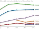 CCM trends for 32-bit versions of Windows Vista and Windows XP, 1H07–1H09