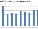 Windows 8 usage
