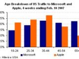 Age Breakdown of US Traffic To Microsoft and Apple