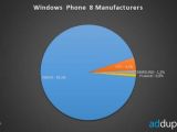 Nokia Lumia 520 is the most popular WP handset out there