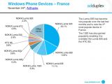 Windows Phone devices in France