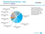 Windows Phone devices in Italy