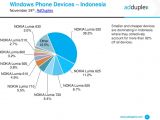 Windows Phone devices in Indonesia