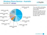 Windows Phone devices in Australia
