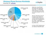 Windows Phone devices worldwide