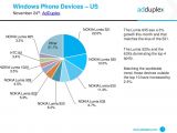 Windows Phone devices in the US