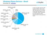 Windows Phone devices in Brazil
