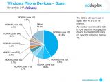 Windows Phone devices in Spain