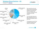 Windows Phone devices in the US