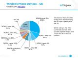 Windows Phone devices in the UK