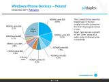 Windows Phone stats