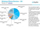 Windows Phone market share stats