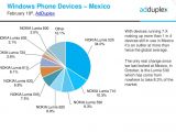 Windows Phone market share stats