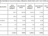 Worldwide smartphone forecast by region, shipments, market share and 5-year CAGR (units in millions)
