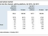 Global market share on the smartphone segment for Q2 2012