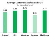 Windows Phone leadsin customer satisfaction survey