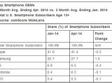 Top Smartphone OEMs in US