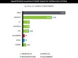Smartphone manufacturer share by operating system