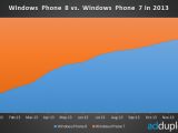 Windows Phone 8 vs Windows Phone 7 distribution