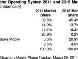 IDC's smartphone OS estimates