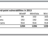 Every Windows version still supported by Microsoft had more than 1200 total vulnerabilities in 2013