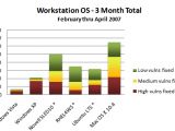 Workstation OS 3 Month Total