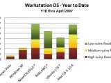 Workstation OS 3 Year to Date