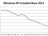 Chart shows that Windows XP is losing users on a regular basis, as many move to modern OSes